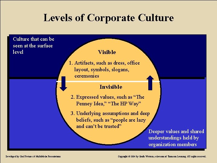 Levels of Corporate Culture that can be seen at the surface level Visible 1.