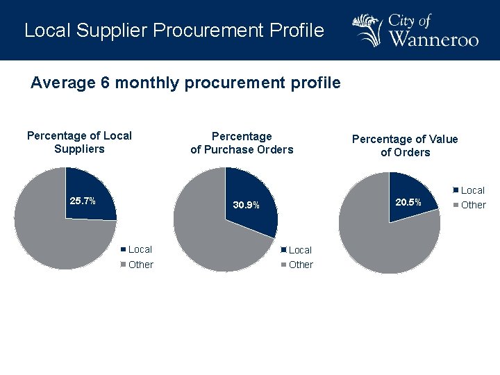 Why Do Business with the City? Local Supplier Procurement Profile Average 6 monthly procurement