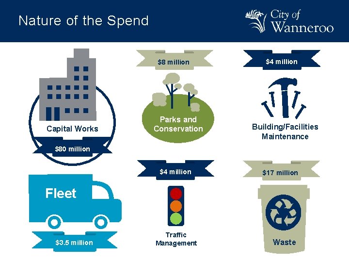 Nature of the Spend $8 million Capital Works Parks and Conservation $4 million Building/Facilities