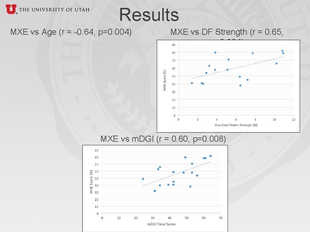 Results MXE vs Age (r = -0. 64, p=0. 004) MXE vs DF Strength