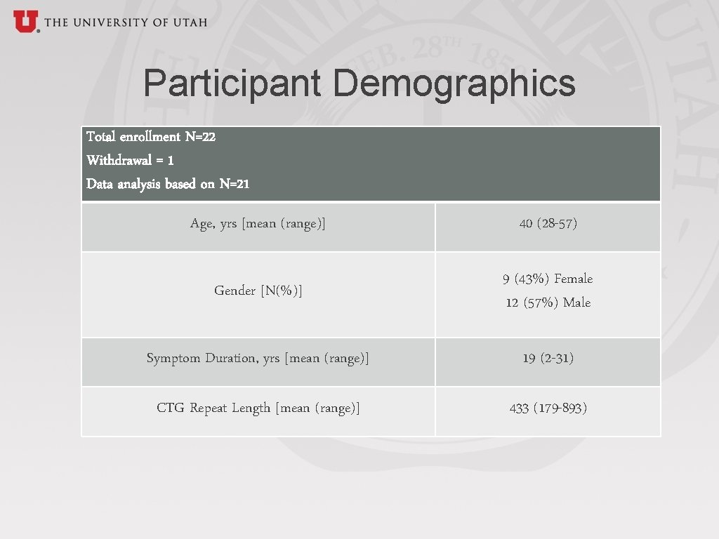 Participant Demographics Total enrollment N=22 Withdrawal = 1 Data analysis based on N=21 Age,