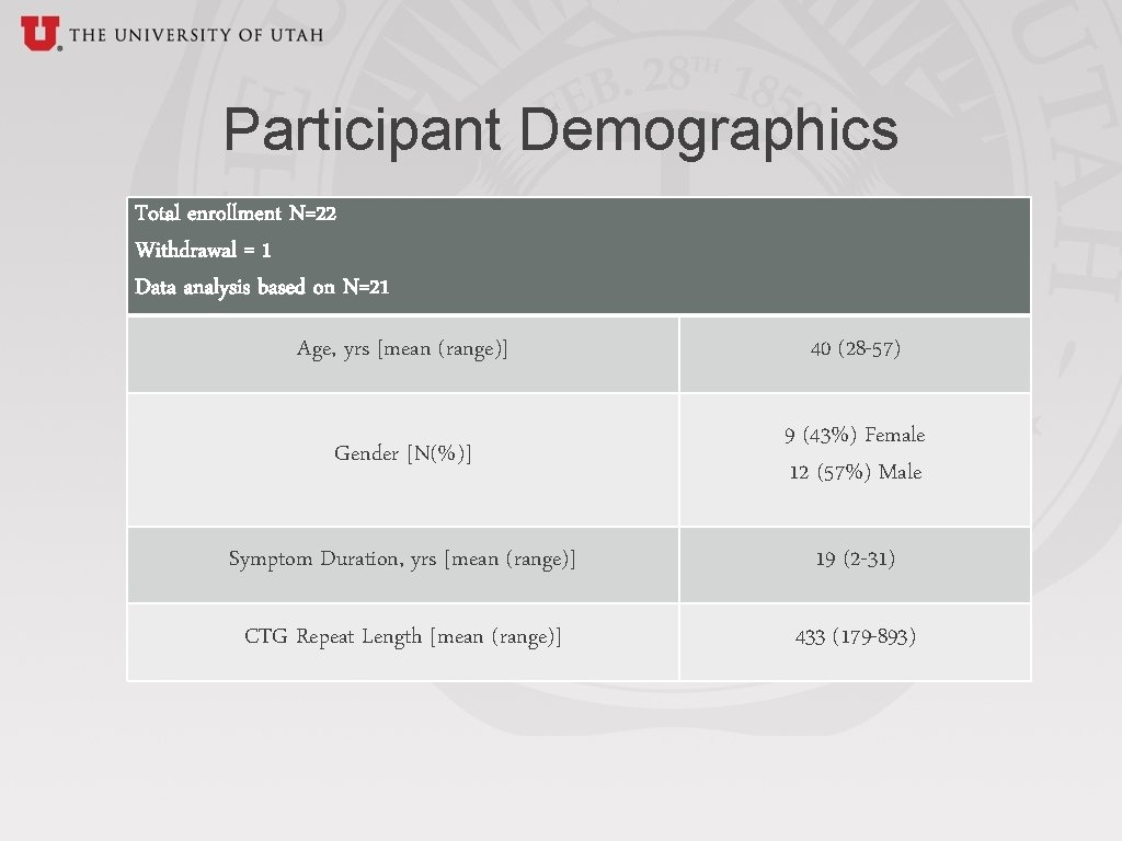 Participant Demographics Total enrollment N=22 Withdrawal = 1 Data analysis based on N=21 Age,