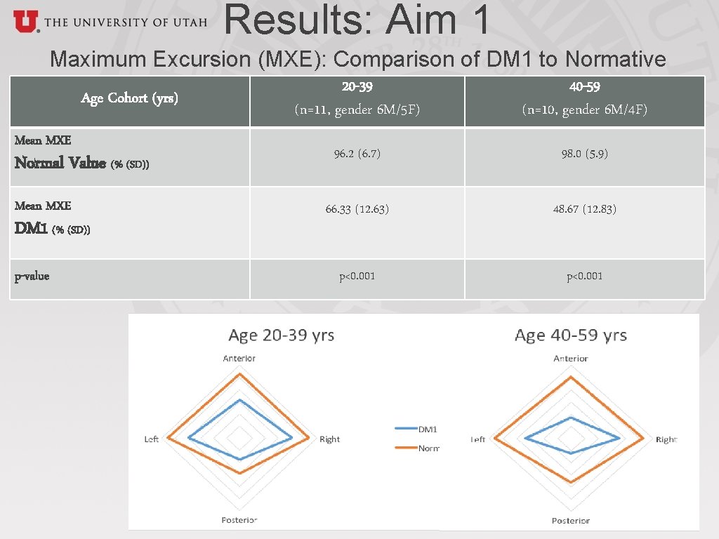 Results: Aim 1 Maximum Excursion (MXE): Comparison of DM 1 to Normative 20 -39