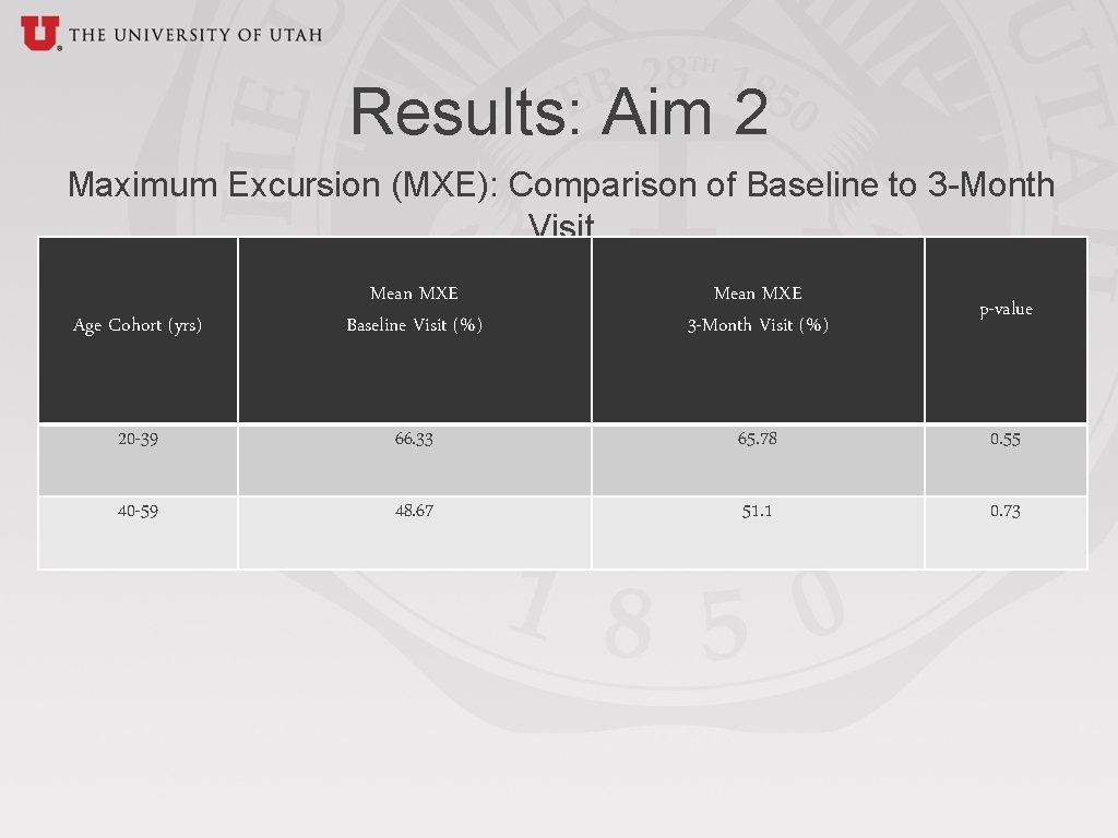 Results: Aim 2 Maximum Excursion (MXE): Comparison of Baseline to 3 -Month Visit Age