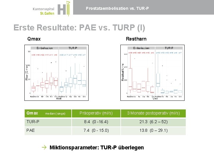 Prostataembolisation vs. TUR-P Erste Resultate: PAE vs. TURP (I) Qmax Restharn Präoperativ (ml/s) 3