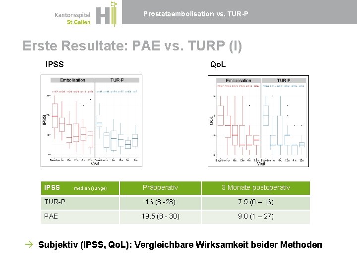 Prostataembolisation vs. TUR-P Erste Resultate: PAE vs. TURP (I) IPSS TUR-P PAE Qo. L