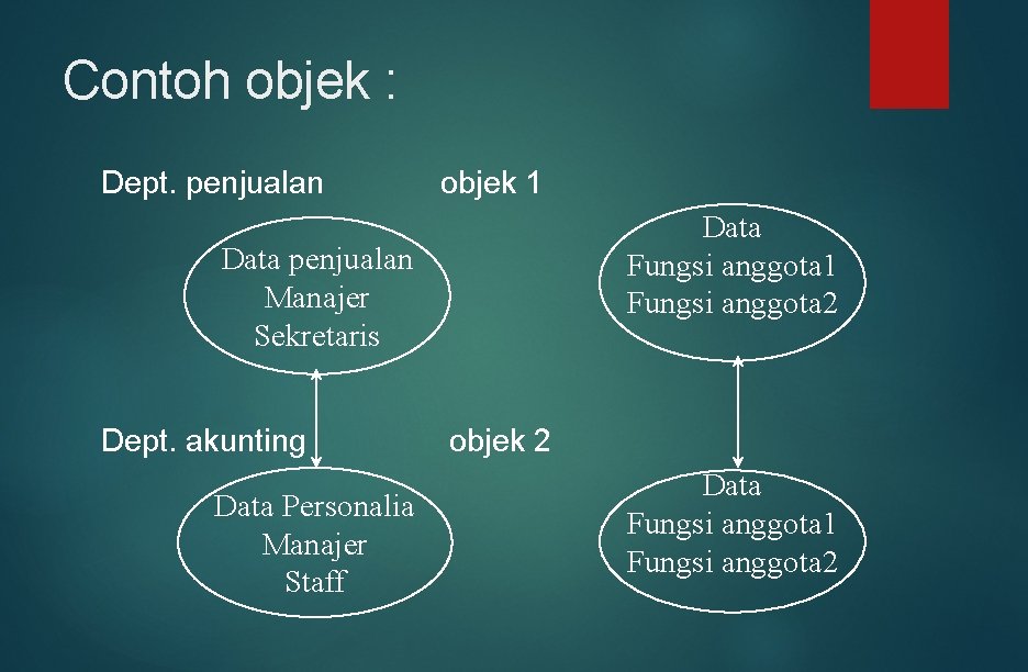 Contoh objek : Dept. penjualan objek 1 Data Fungsi anggota 1 Fungsi anggota 2 Contoh objek : Dept. penjualan objek 1 Data Fungsi anggota 1 Fungsi anggota 2