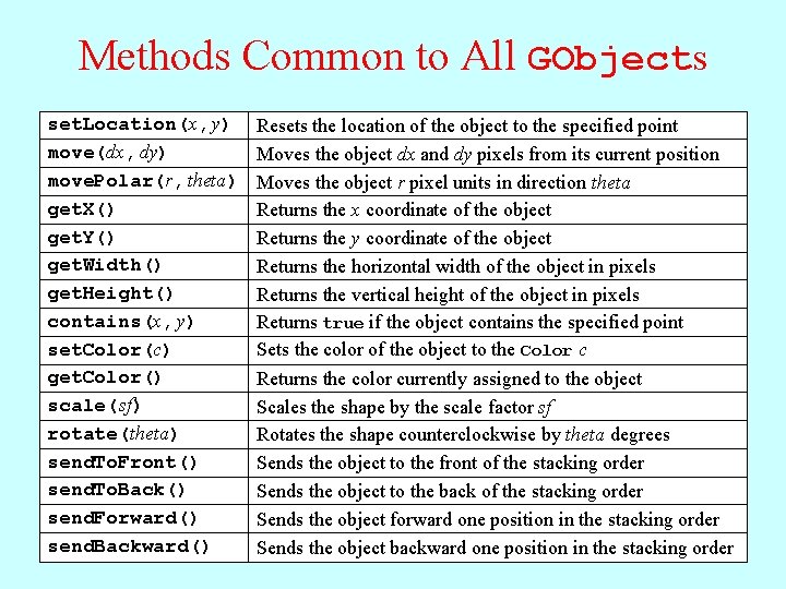Methods Common to All GObjects set. Location(x, y) move(dx, dy) move. Polar(r, theta) get.