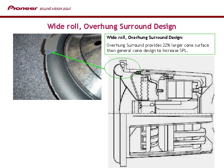 Wide roll, Overhung Surround Design: Overhung Surround provides 22% larger cone surface than general