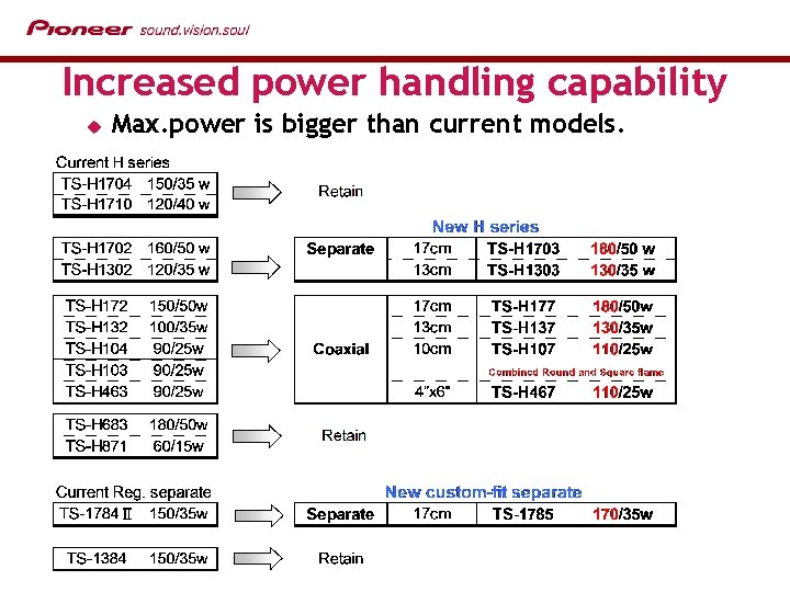 Increased power handling capability u Max. power is bigger than current models. 