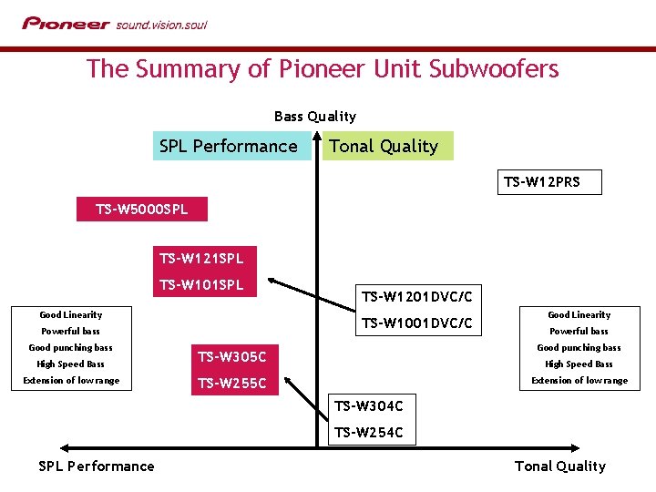 The Summary of Pioneer Unit Subwoofers Bass Quality SPL Performance Tonal Quality TS-W 12