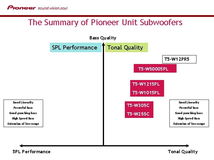 The Summary of Pioneer Unit Subwoofers Bass Quality SPL Performance Tonal Quality TS-W 12