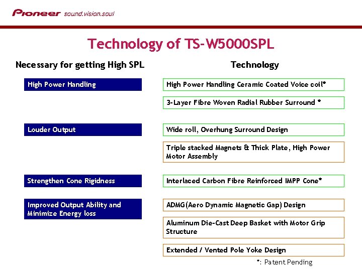 Technology of TS-W 5000 SPL Necessary for getting High SPL High Power Handling Technology