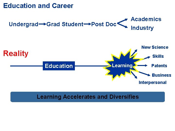 Education and Career Undergrad Grad Student Post Doc Academics Industry New Science Reality Skills
