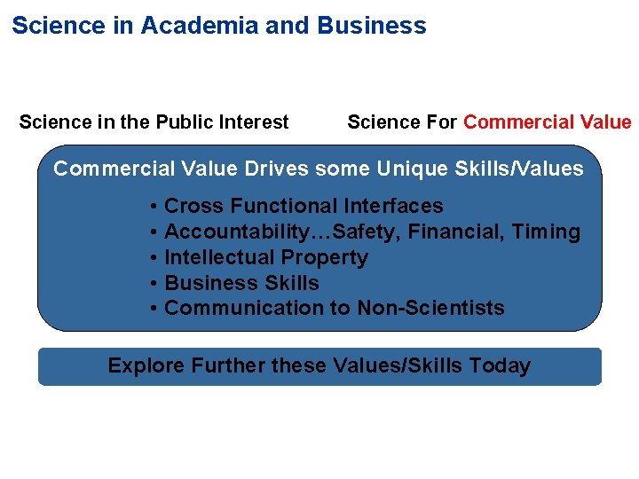 Science in Academia and Business Science in the Public Interest Science For Commercial Value