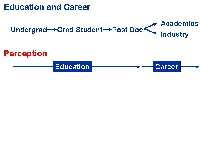 Education and Career Undergrad Grad Student Post Doc Academics Industry Perception Education Career 