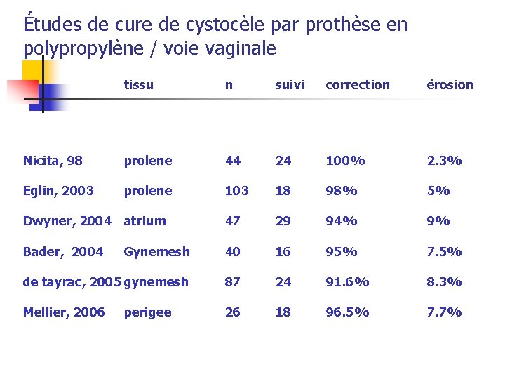 Études de cure de cystocèle par prothèse en polypropylène / voie vaginale tissu n