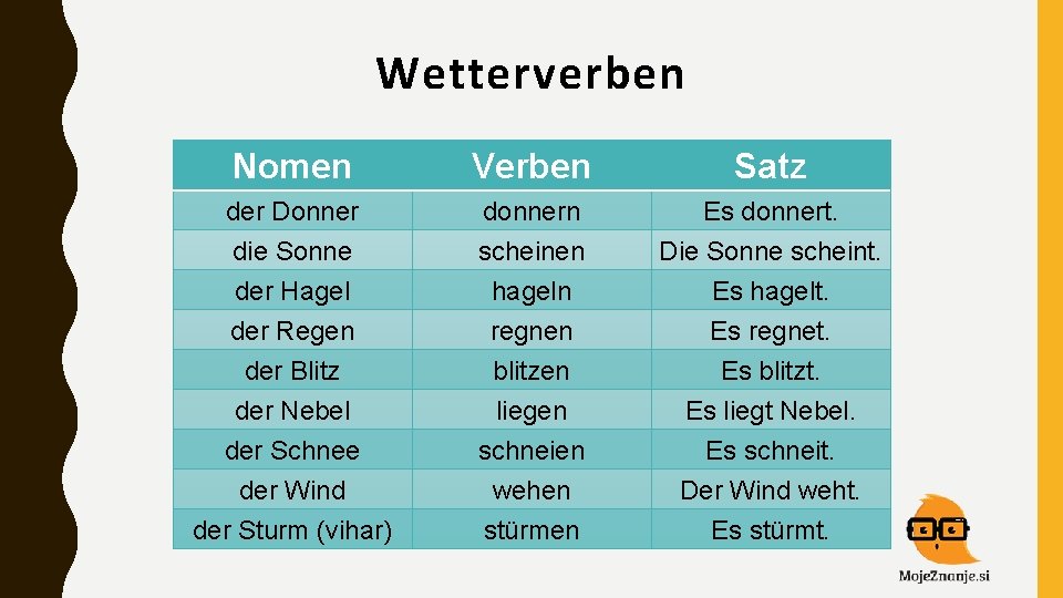 Wetterverben Nomen Verben Satz der Donner donnern Es donnert. die Sonne scheinen Die Sonne