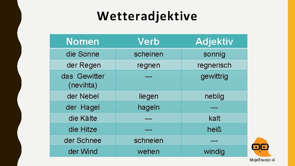 Wetteradjektive Nomen Verb Adjektiv die Sonne scheinen sonnig der Regen regnerisch das Gewitter (nevihta)