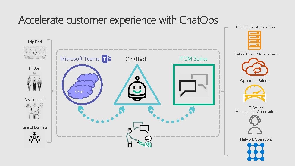 Data Center Automation Help Desk Microsoft Teams Chat. Bot ITOM Suites Hybrid Cloud Management