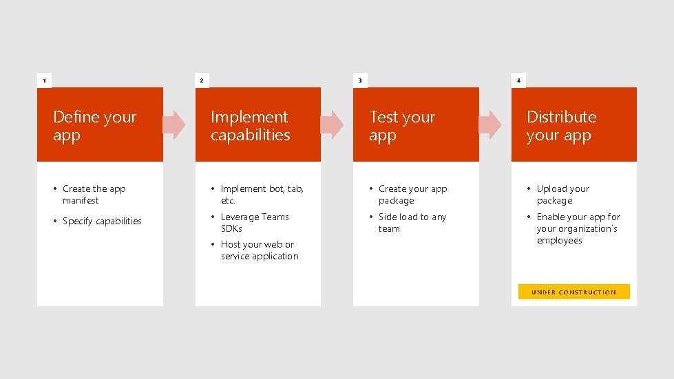 3 2 1 4 Define your app Implement capabilities Test your app Distribute your