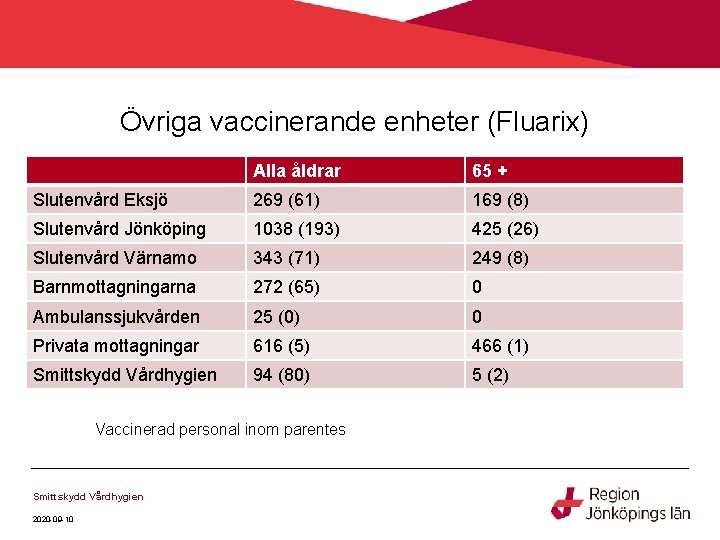 Övriga vaccinerande enheter (Fluarix) Alla åldrar 65 + Slutenvård Eksjö 269 (61) 169 (8)