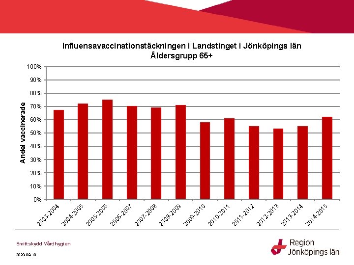 Influensavaccinationstäckningen i Landstinget i Jönköpings län Åldersgrupp 65+ 100% 90% Andel vaccinerade 80% 70%