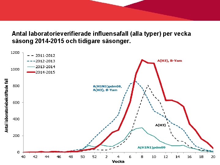 Antal laboratorieverifierade influensafall (alla typer) per vecka säsong 2014 -2015 och tidigare säsonger. Smittskydd