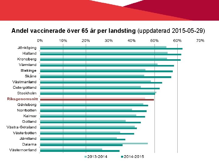 Andel vaccinerade över 65 år per landsting (uppdaterad 2015 -05 -29) Smittskydd Vårdhygien 2020