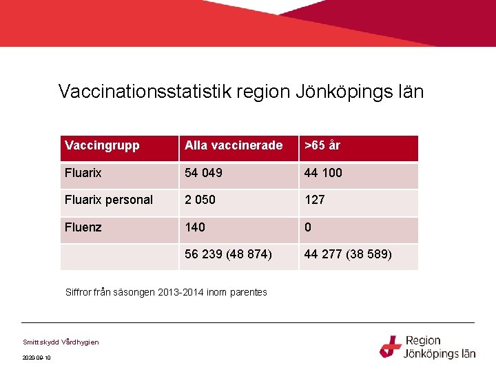Vaccinationsstatistik region Jönköpings län Vaccingrupp Alla vaccinerade >65 år Fluarix 54 049 44 100