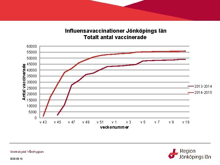 Influensavaccinationer Jönköpings län Totalt antal vaccinerade 60000 55000 Antal vaccinerade 50000 45000 40000 35000