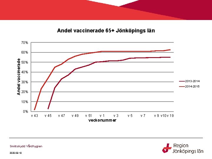 Andel vaccinerade 65+ Jönköpings län 70% Andel vaccinerade 60% 50% 40% 2013 -2014 30%