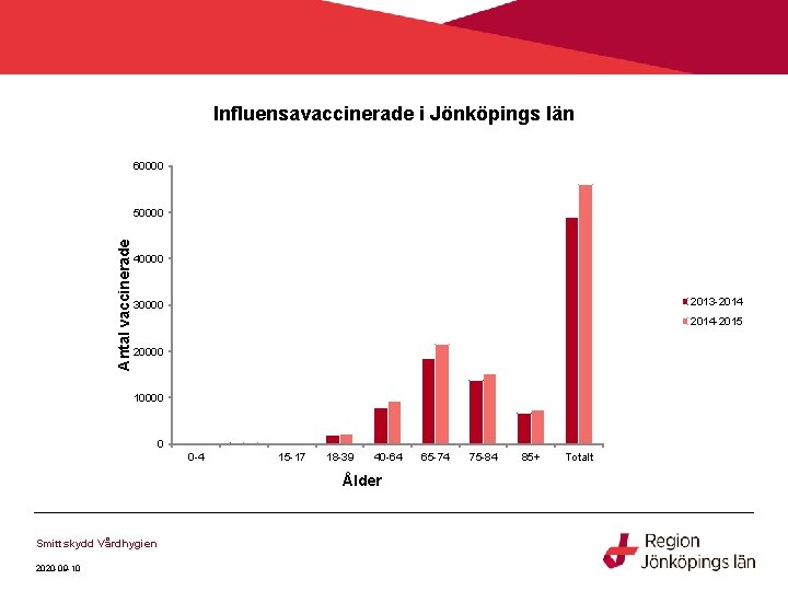 Influensavaccinerade i Jönköpings län 60000 Antal vaccinerade 50000 40000 2013 -2014 30000 2014 -2015