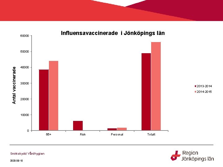 Influensavaccinerade i Jönköpings län 60000 Antal vaccinerade 50000 40000 30000 2013 -2014 -2015 20000