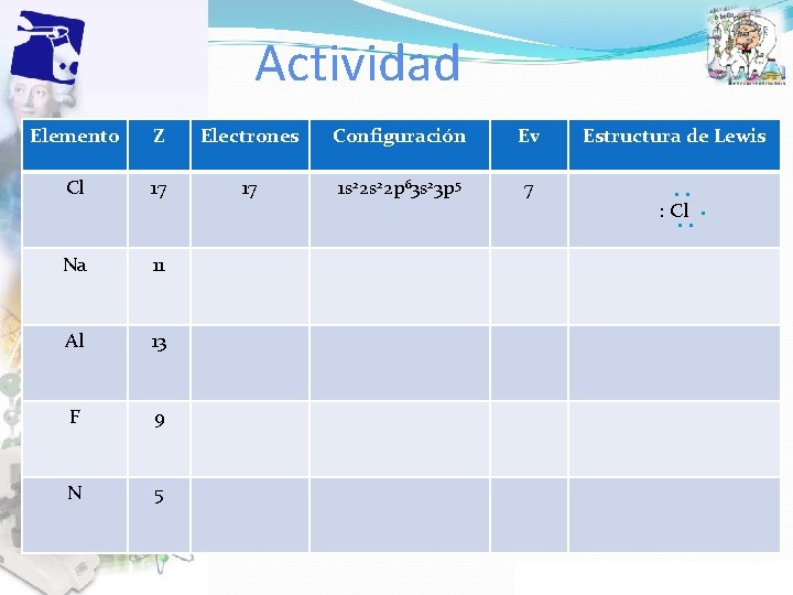 Actividad Elemento Z Electrones Configuración Ev Cl 17 17 1 s 22 p 63