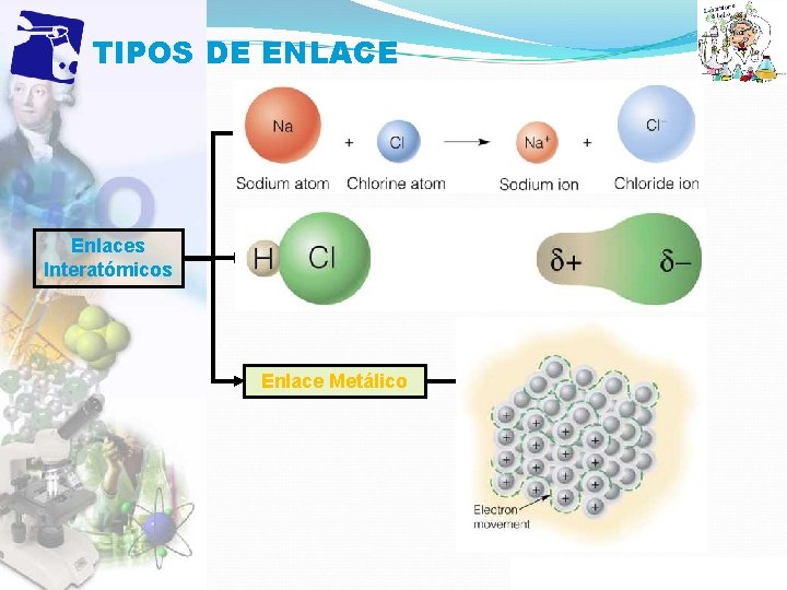 TIPOS DE ENLACE Enlaces Interatómicos Enlace Iónico Unión entre iones de cargas opuestas Enlace