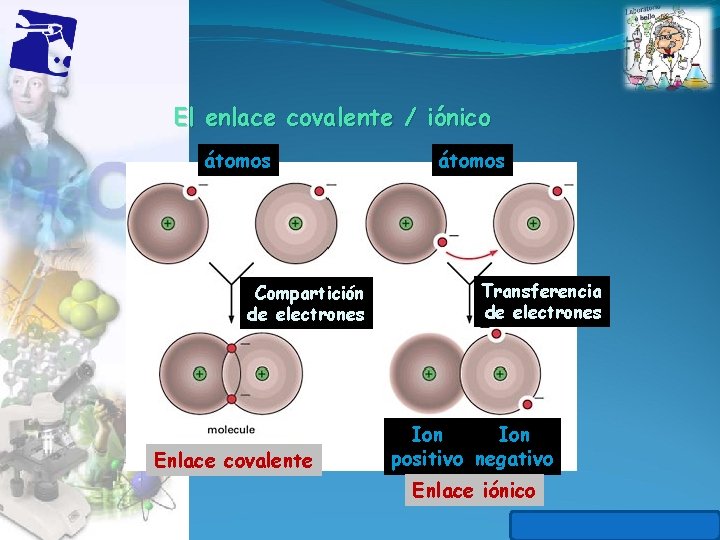 El enlace covalente / iónico átomos Compartición de electrones Enlace covalente átomos Transferencia de