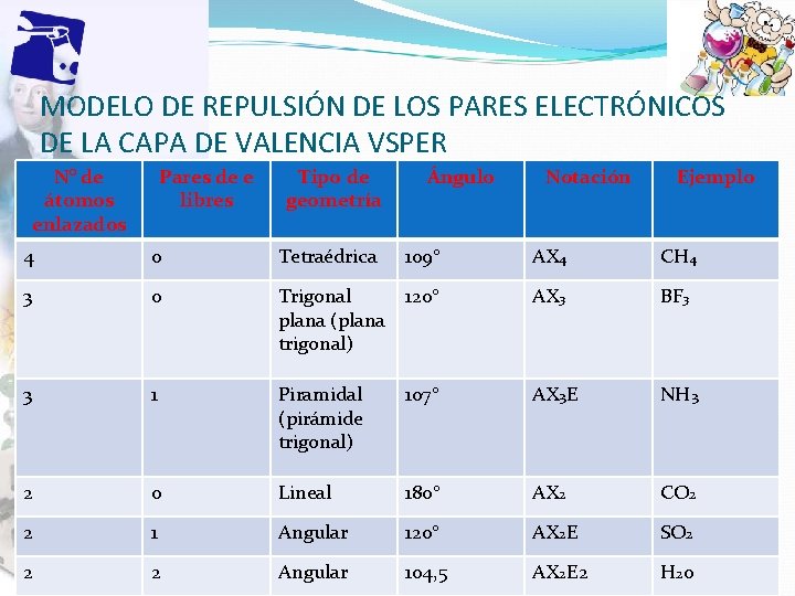 MODELO DE REPULSIÓN DE LOS PARES ELECTRÓNICOS DE LA CAPA DE VALENCIA VSPER N°