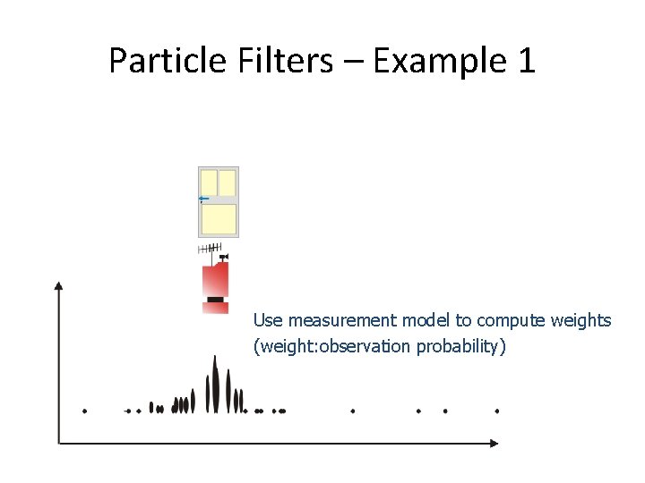 Particle Filters – Example 1 Use measurement model to compute weights (weight: observation probability)