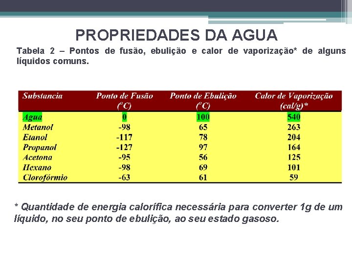 PROPRIEDADES DA AGUA Tabela 2 – Pontos de fusão, ebulição e calor de vaporização*