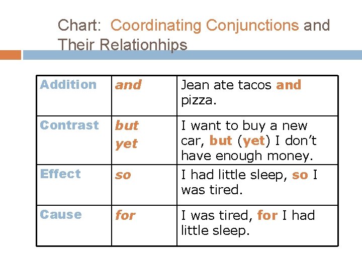 Chart: Coordinating Conjunctions and Their Relationhips Addition and Jean ate tacos and pizza. Contrast