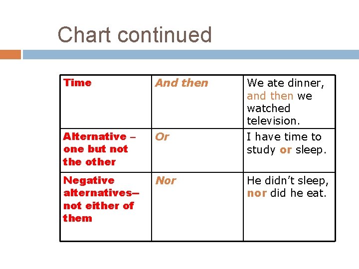 Chart continued Time And then We ate dinner, and then we watched television. Alternative