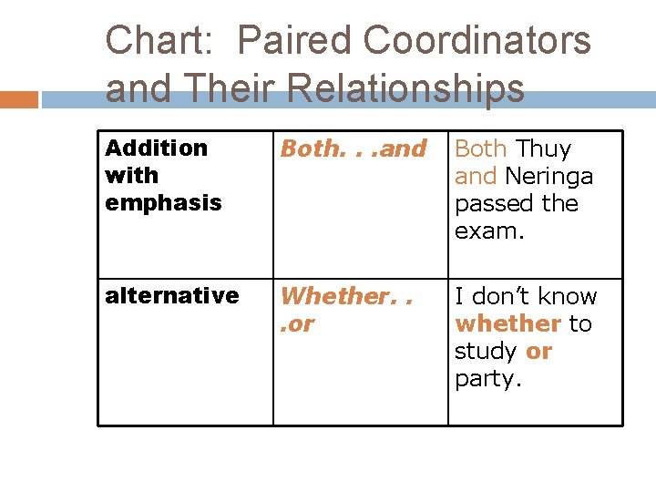 Chart: Paired Coordinators and Their Relationships Addition with emphasis Both. . . and Both