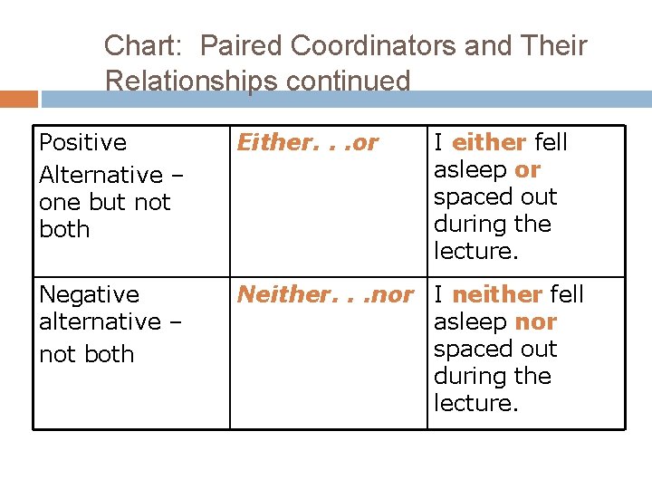 Chart: Paired Coordinators and Their Relationships continued Positive Alternative – one but not both