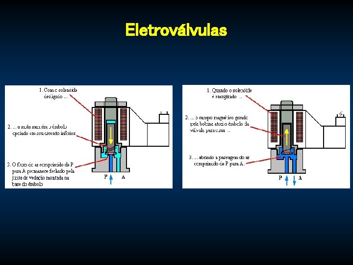 Eletroválvulas 