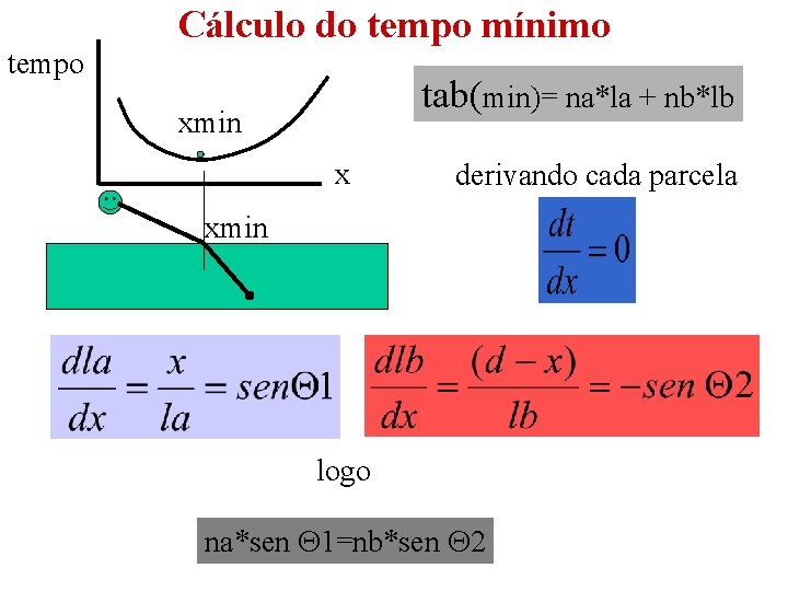 tempo Cálculo do tempo mínimo tab(min)= na*la + nb*lb xmin x derivando cada parcela