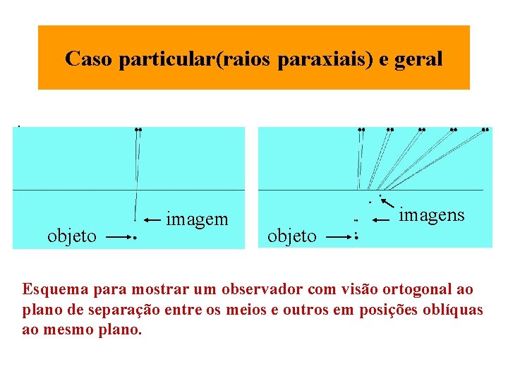 Caso particular(raios paraxiais) e geral. objeto imagem objeto imagens Esquema para mostrar um observador