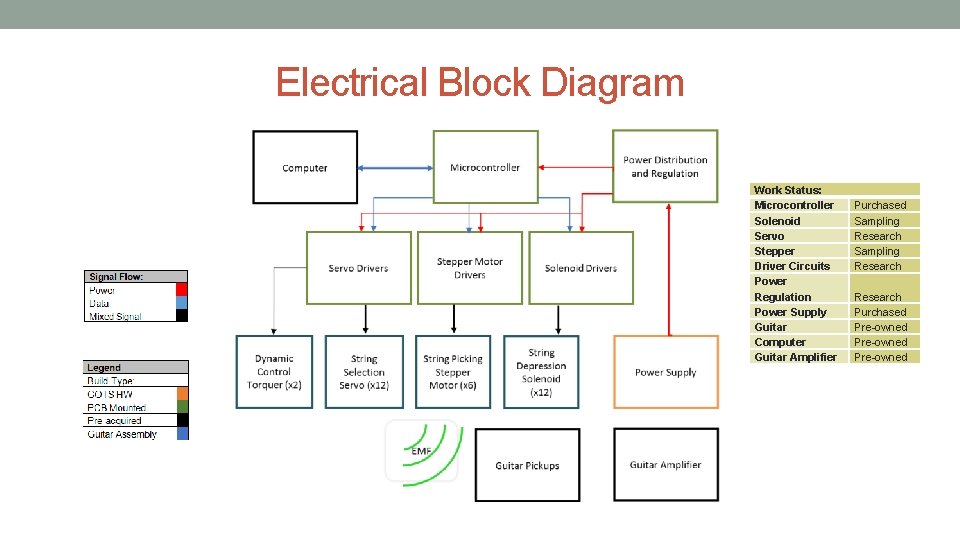 Electrical Block Diagram Work Status: Microcontroller Solenoid Servo Stepper Driver Circuits Power Regulation Power