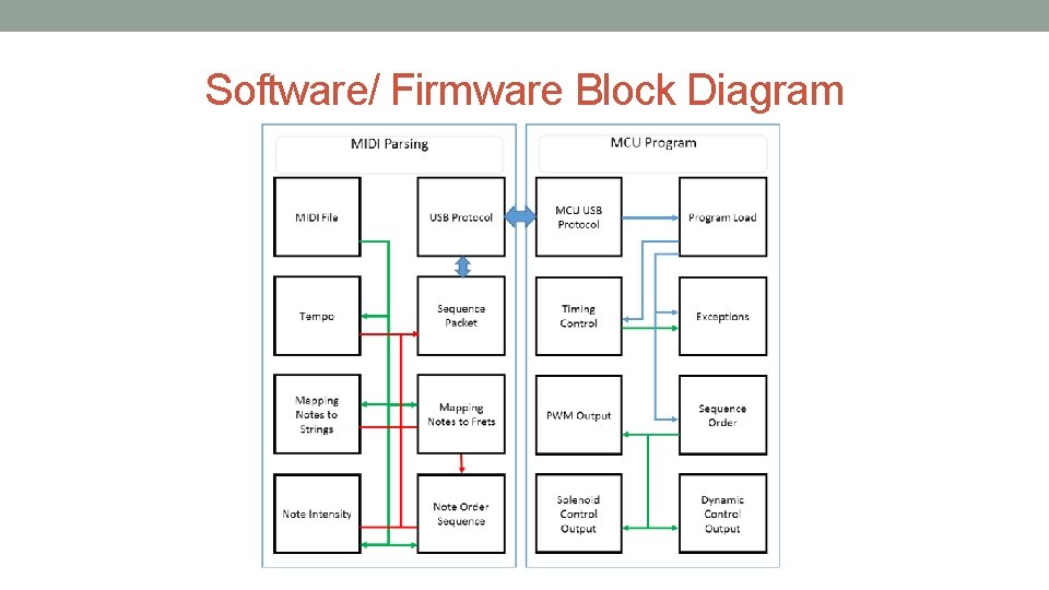 Software/ Firmware Block Diagram 