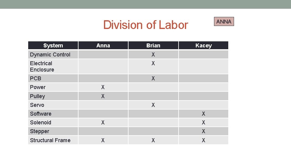 Division of Labor System Anna Brian Dynamic Control X Electrical Enclosure X PCB X